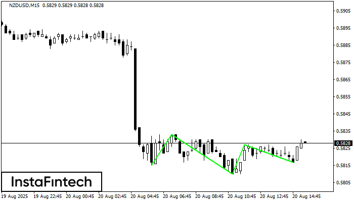 Triple Bottom NZDUSD M15