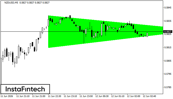 Bullish Symmetrical Triangle