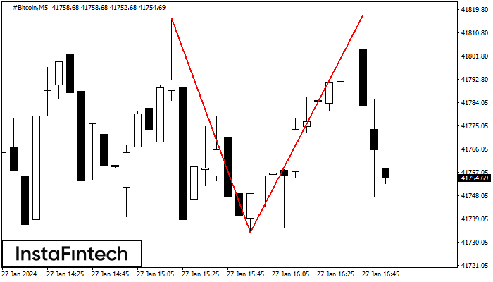 Actual patterns - Double Top - #Bitcoin M5. 27.01