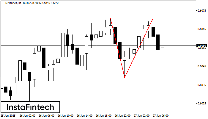 Double Top NZDUSD H1