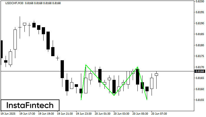 Triple Bottom USDCHF M30
