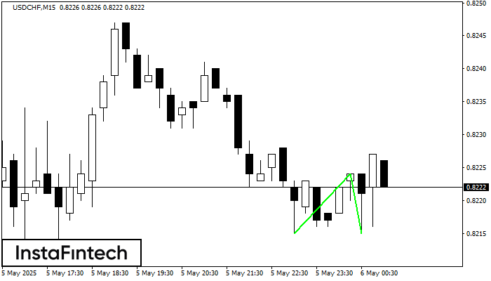 Double Bottom USDCHF M15