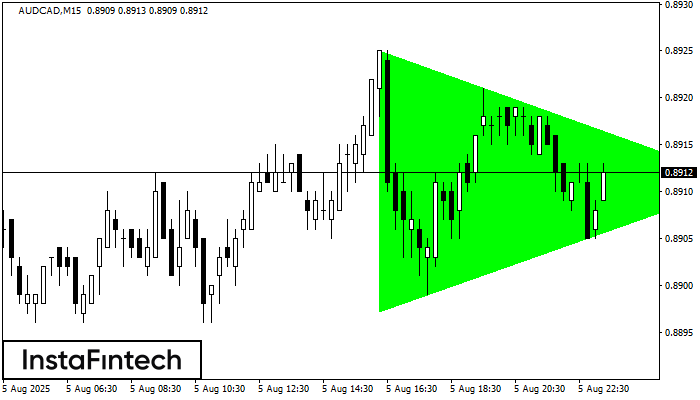 Bullish Symmetrical Triangle AUDCAD M15