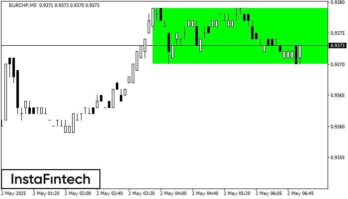 Rectángulo Alcista EURCHF M5