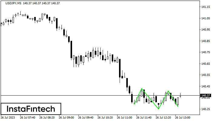 Triple Bottom USDJPY M5
