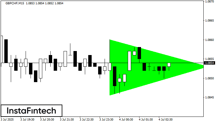 Bullish Symmetrical Triangle GBPCHF M15