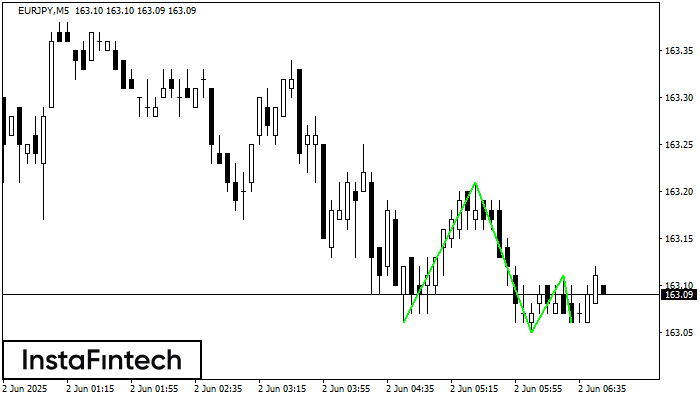 Triple Bottom EURJPY M5