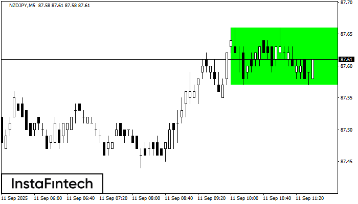 Rectángulo Alcista NZDJPY M5