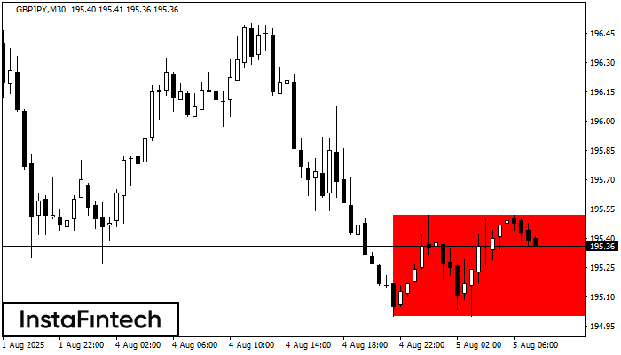Bearish Rectangle GBPJPY M30