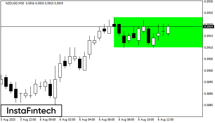 Bullish Rectangle NZDUSD M30