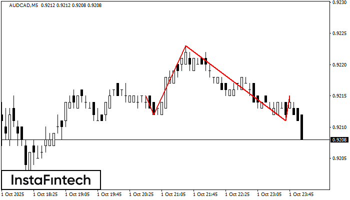 Head dan Shoulders AUDCAD M5