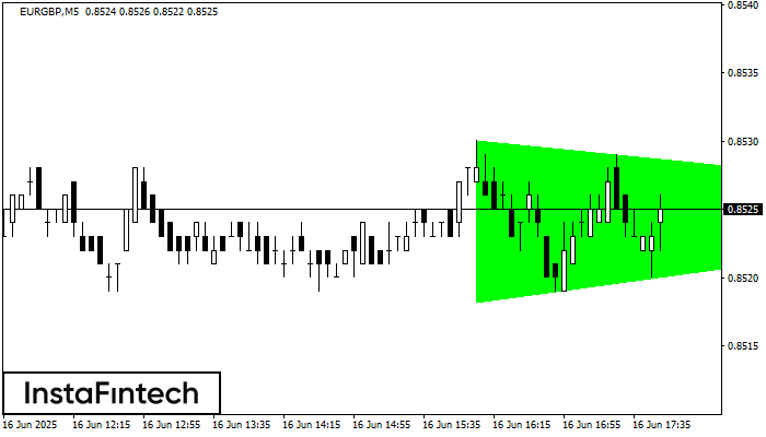 Bullish Symmetrical Triangle EURGBP M5