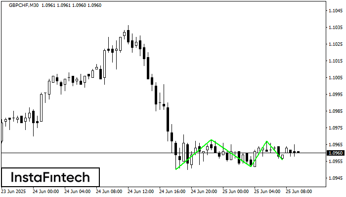 Triple Bottom GBPCHF M30