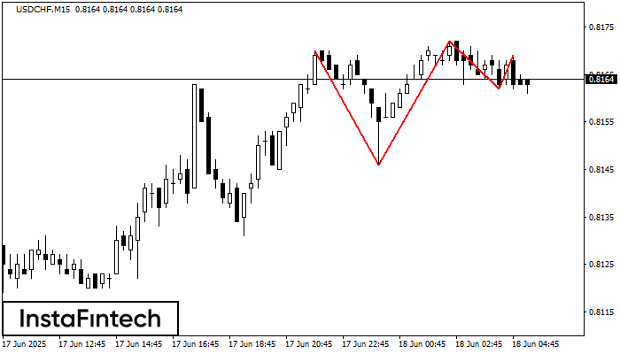 Triple Top USDCHF M15