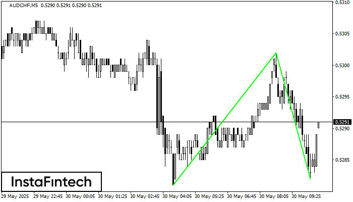 Double Bottom AUDCHF M5
