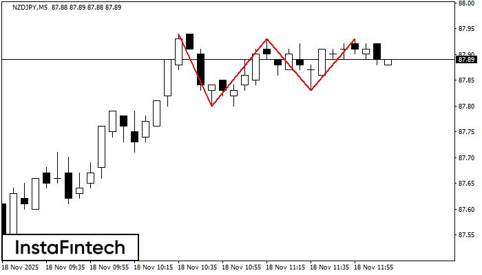 Triple Top NZDJPY M5