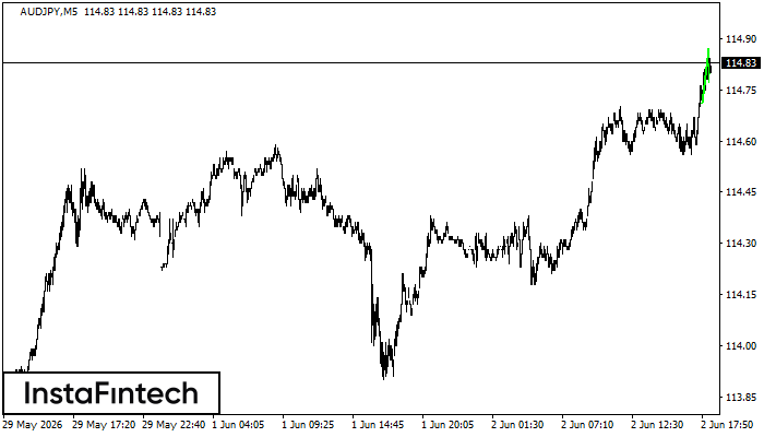 รูปแบบกราฟธงปลายแหลมขาขึ้น (Bullish pennant)