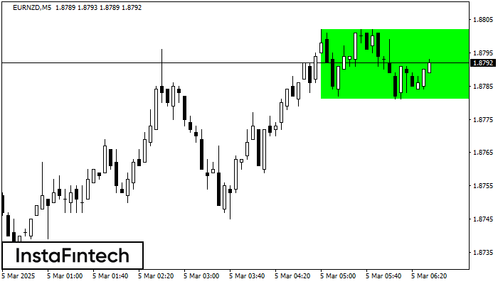 Bullish Rectangle