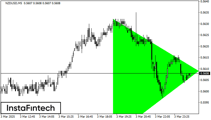 Bullish Symmetrical Triangle