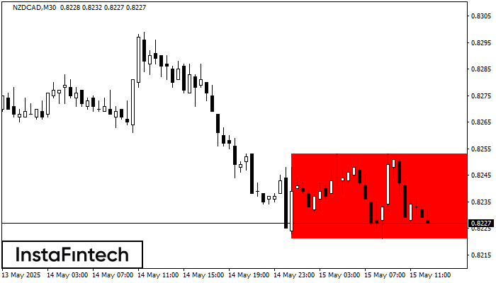 Bearish Rectangle NZDCAD M30