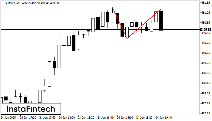 Double Top #MSFT M5