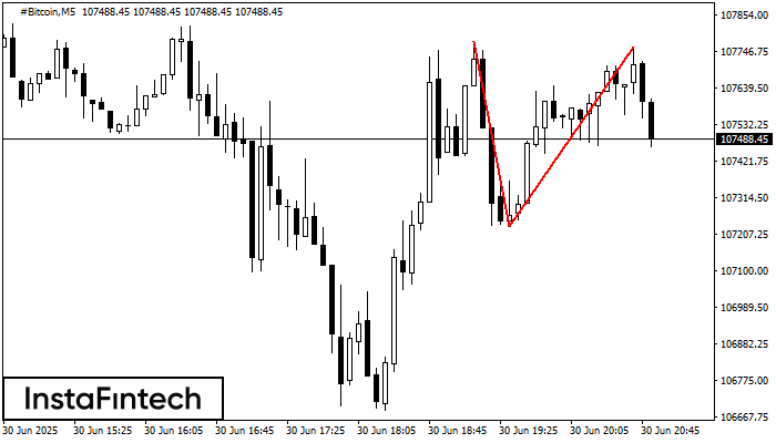 Double Top #Bitcoin M5