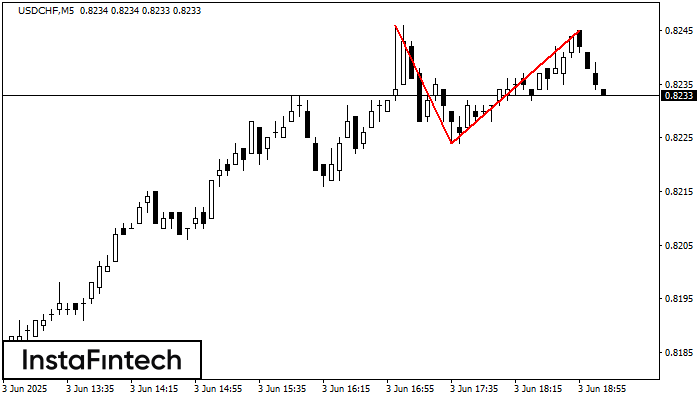 Double Top USDCHF M5