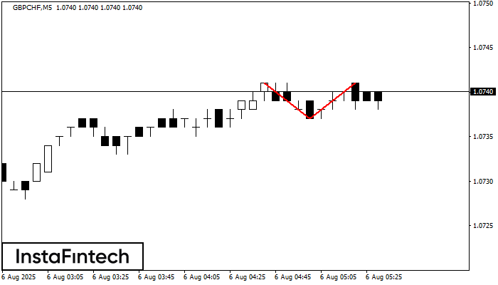 Double Top GBPCHF M5