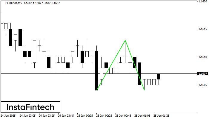 Двойное дно EURUSD M5