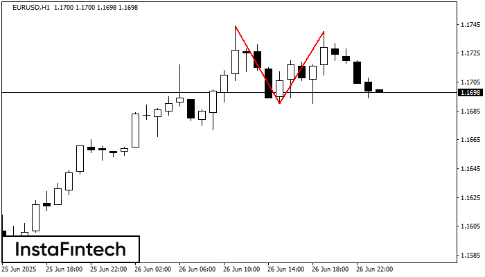 Topo duplo EURUSD H1