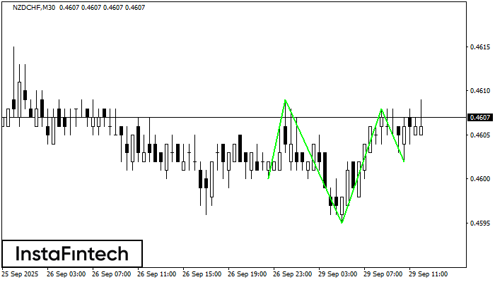 Inverse Head and Shoulder NZDCHF M30