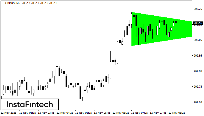 Bullish Symmetrical Triangle GBPJPY M5