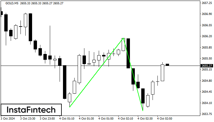 Double Bottom