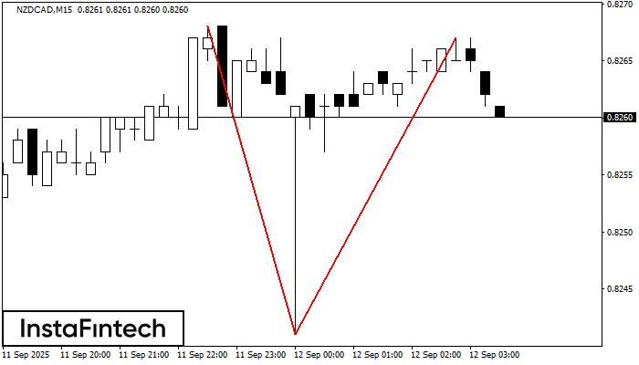 Doble Techo NZDCAD M15