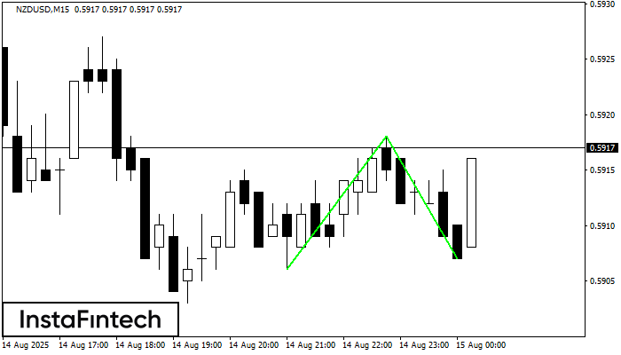 डबल बॉटम NZDUSD M15