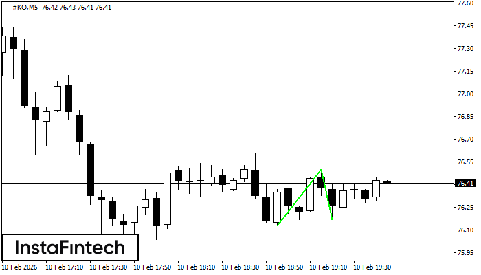 รูปแบบกราฟจุดสองยอดขาลง (Double Bottom)