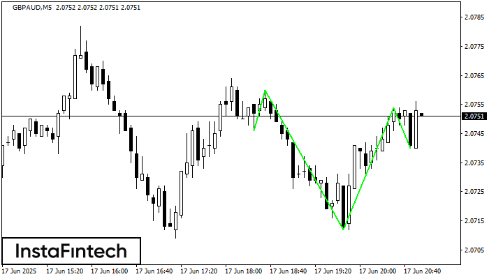 Inverse Head and Shoulder GBPAUD M5