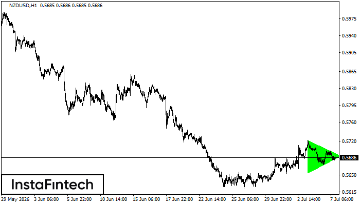 Bullish Symmetrical Triangle