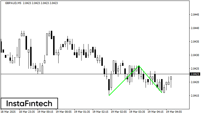 Double Bottom GBPAUD M5