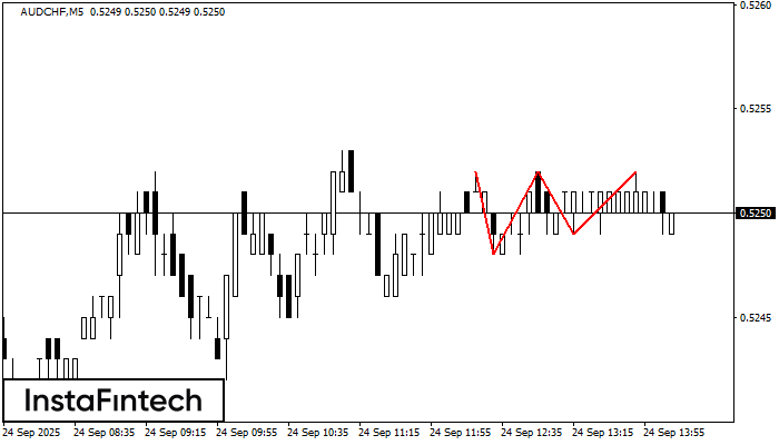Triple Top AUDCHF M5