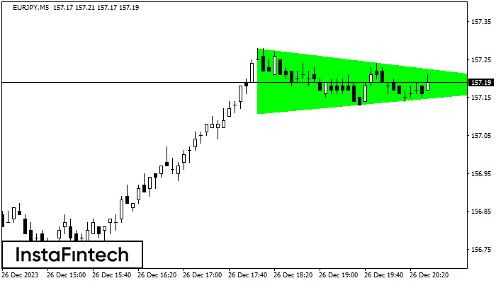 Bullish Symmetrical Triangle