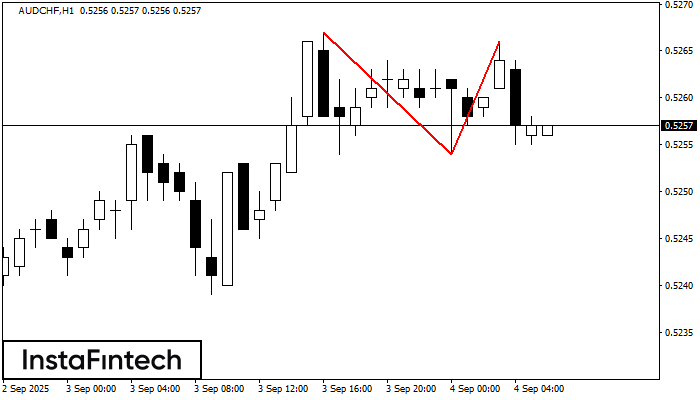 Double Top AUDCHF H1