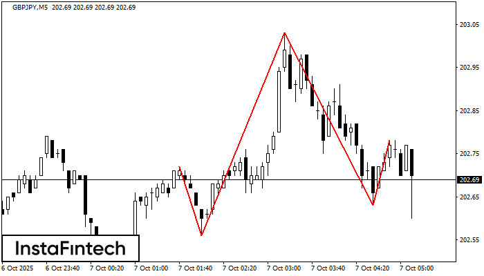 Head dan Shoulders GBPJPY M5