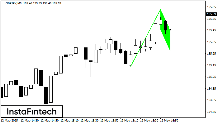 Bullish Flag GBPJPY M5