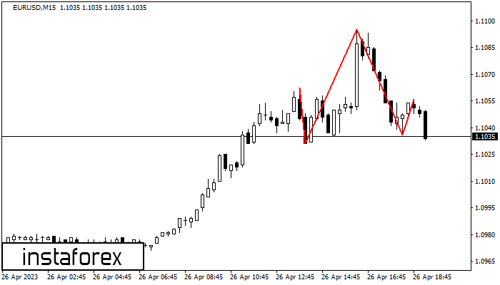 Head and Shoulders EURUSD M15