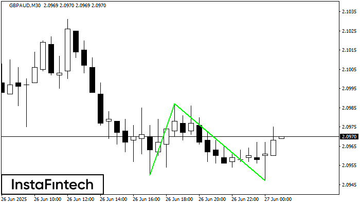 Double Bottom GBPAUD M30