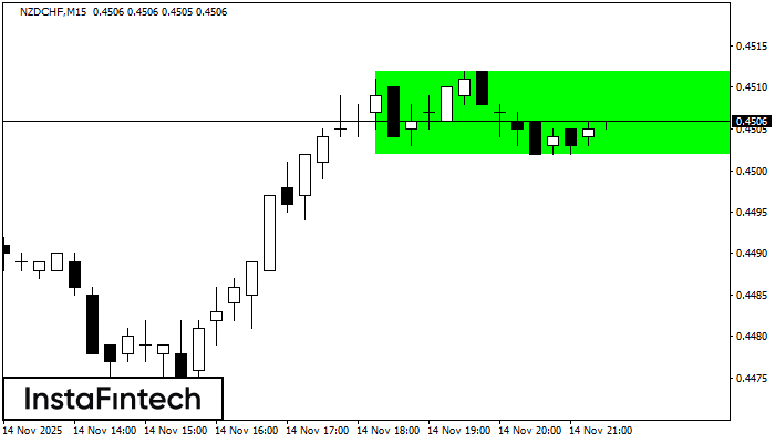 Bullish Rectangle NZDCHF M15