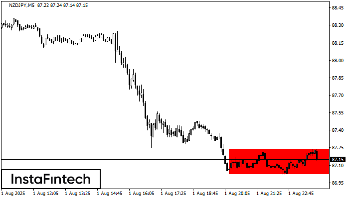 Bearish Rectangle NZDJPY M5