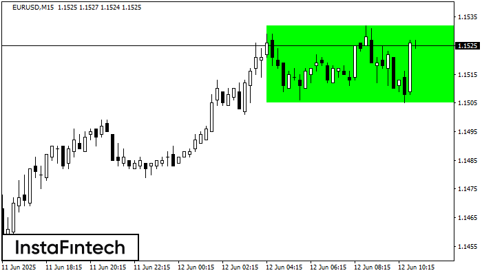 Bullish Rectangle EURUSD M15