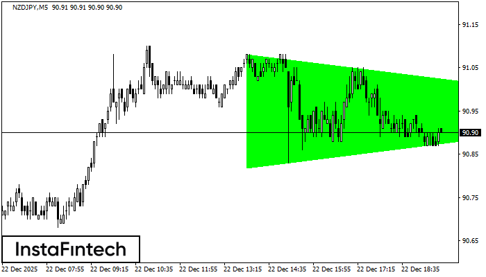 Bullish Symmetrical Triangle